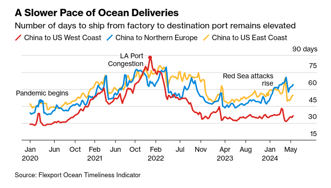 /brief/img/Screenshot 2024-06-06 at 07-52-23 Ships Diverted From Red Sea Send Ripple Effects Across the Globe.png